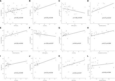 Serum polychlorinated biphenyl levels and circulating miRNAs in non-obese women with and without polycystic ovary syndrome